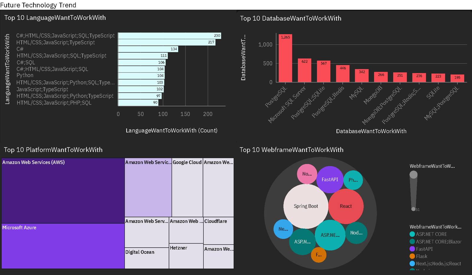 Stack Overflow survey advanced data analytics consulting